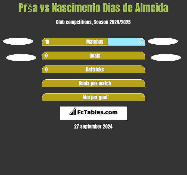 Prša vs Nascimento Dias de Almeida h2h player stats