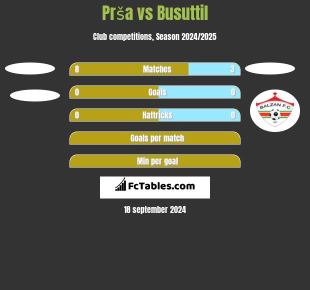 Prša vs Busuttil h2h player stats