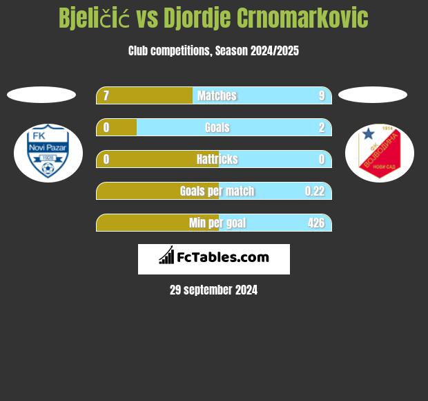 Bjeličić vs Djordje Crnomarkovic h2h player stats