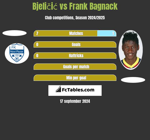 Bjeličić vs Frank Bagnack h2h player stats