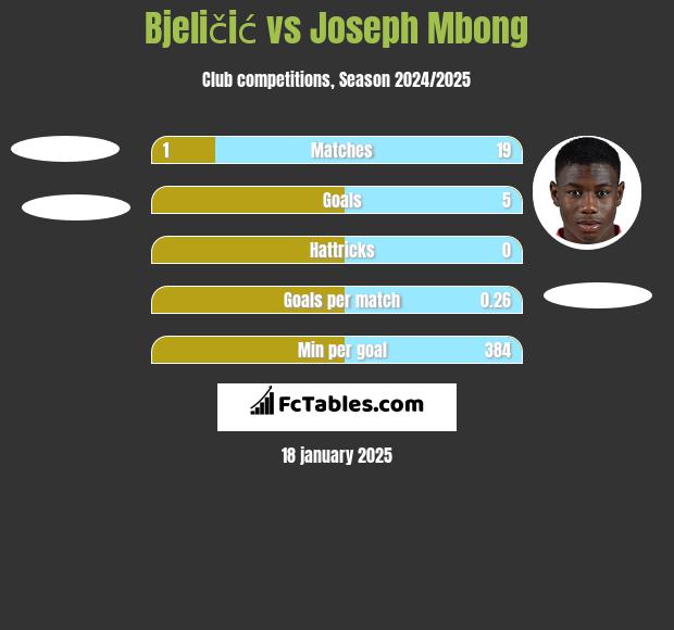 Bjeličić vs Joseph Mbong h2h player stats