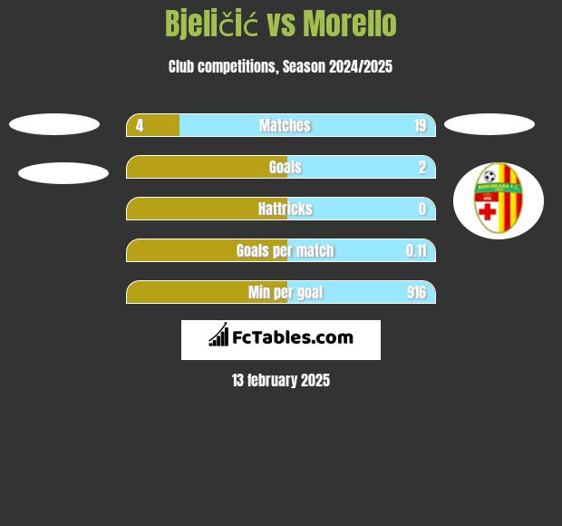 Bjeličić vs Morello h2h player stats