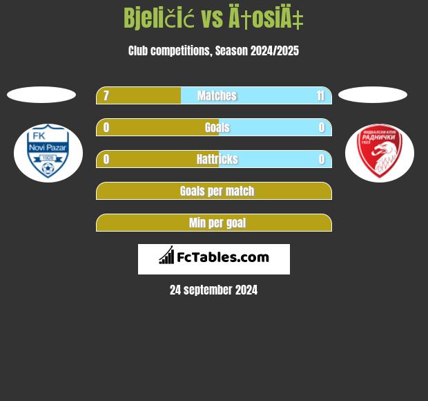 Bjeličić vs Ä†osiÄ‡ h2h player stats