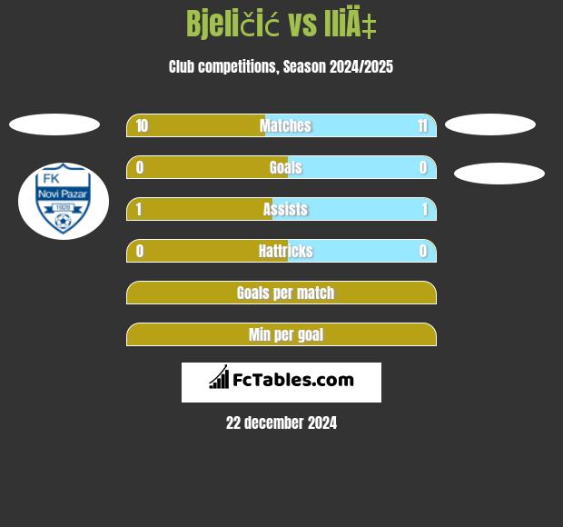 Bjeličić vs IliÄ‡ h2h player stats