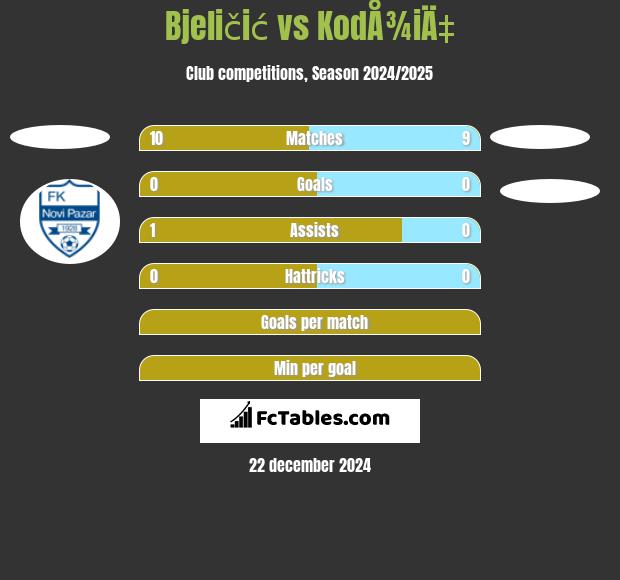 Bjeličić vs KodÅ¾iÄ‡ h2h player stats