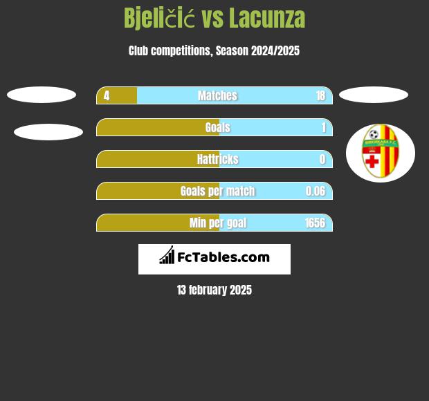 Bjeličić vs Lacunza h2h player stats