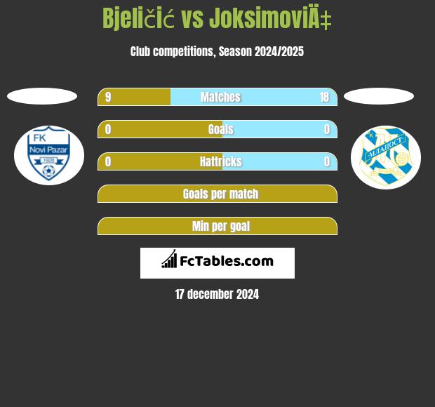 Bjeličić vs JoksimoviÄ‡ h2h player stats