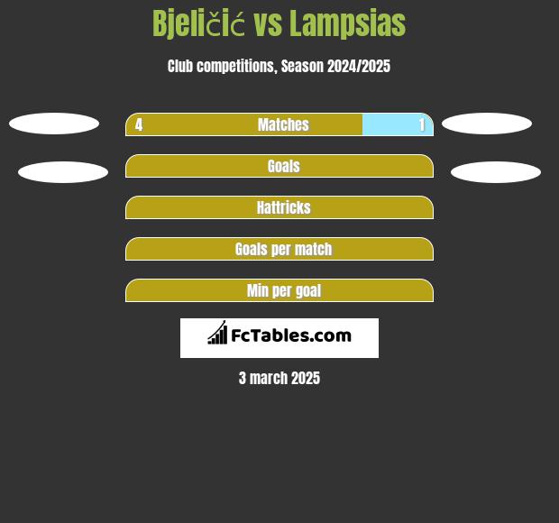 Bjeličić vs Lampsias h2h player stats