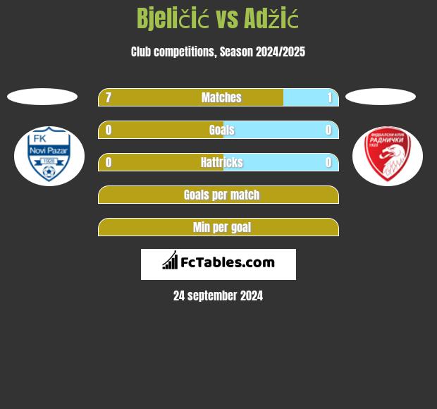 Bjeličić vs Adžić h2h player stats