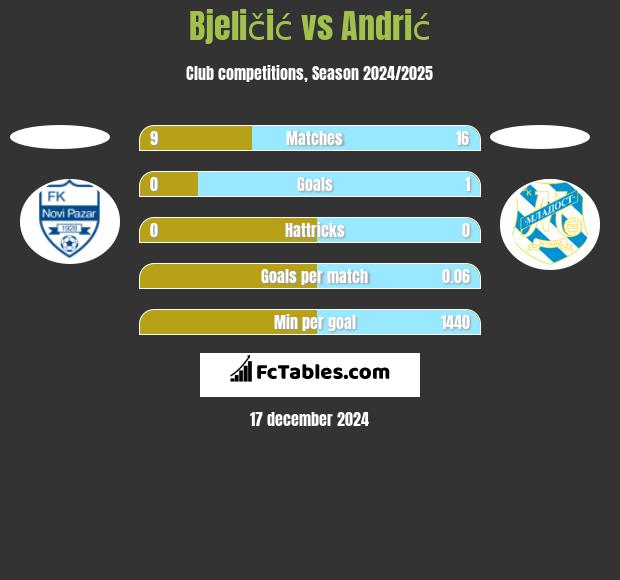 Bjeličić vs Andrić h2h player stats