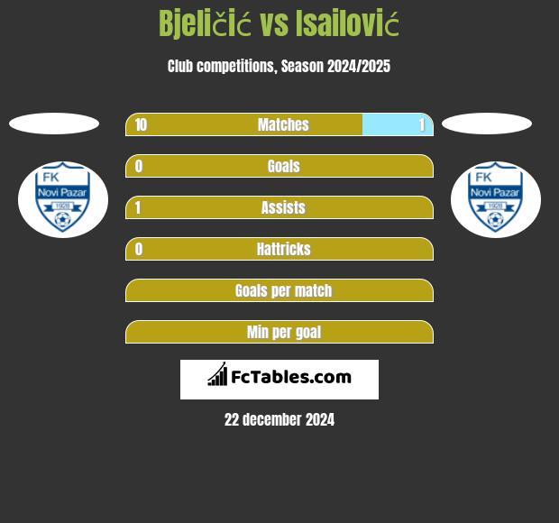 Bjeličić vs Isailović h2h player stats