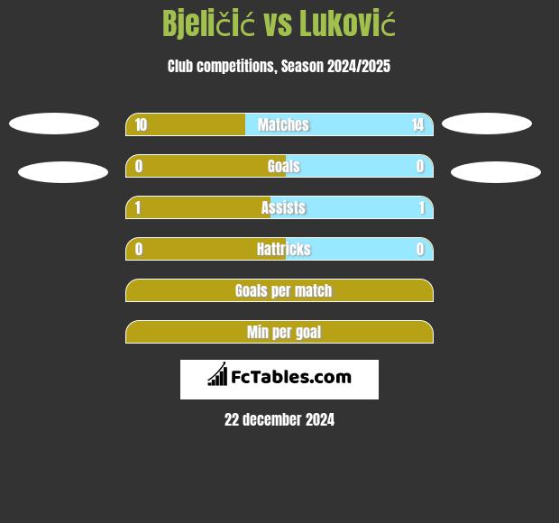 Bjeličić vs Luković h2h player stats