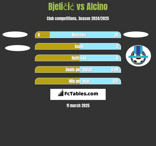 Bjeličić vs Alcino h2h player stats