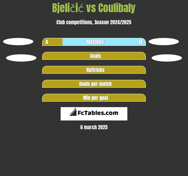 Bjeličić vs Coulibaly h2h player stats