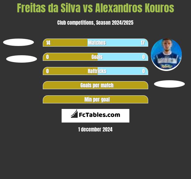 Freitas da Silva vs Alexandros Kouros h2h player stats