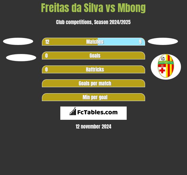 Freitas da Silva vs Mbong h2h player stats