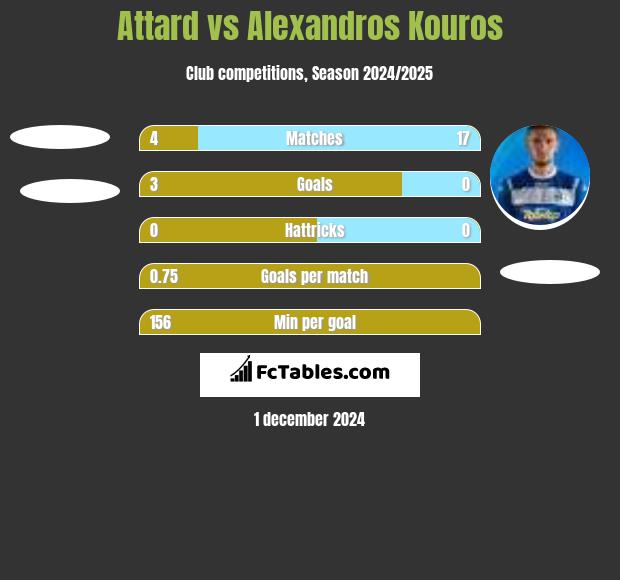 Attard vs Alexandros Kouros h2h player stats