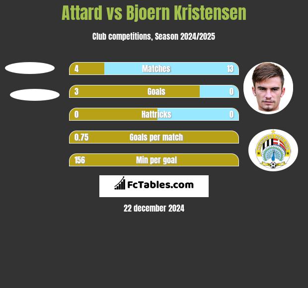 Attard vs Bjoern Kristensen h2h player stats