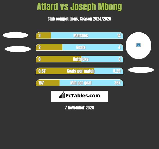 Attard vs Joseph Mbong h2h player stats