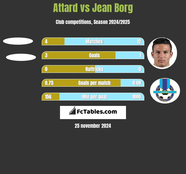 Attard vs Jean Borg h2h player stats