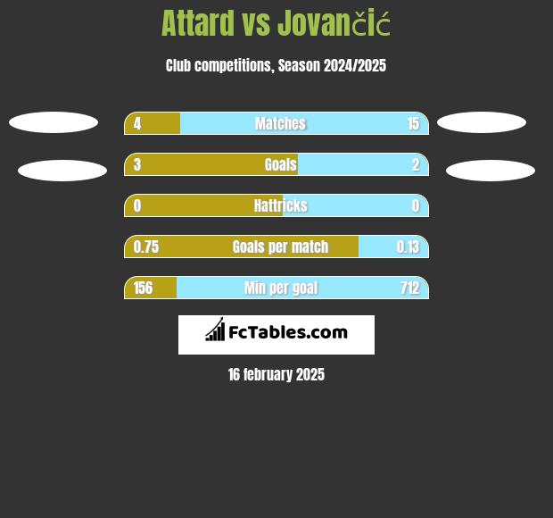 Attard vs Jovančić h2h player stats