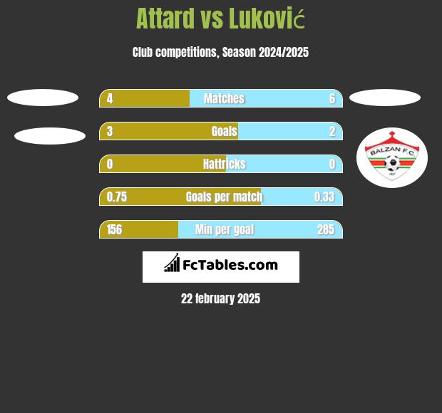 Attard vs Luković h2h player stats