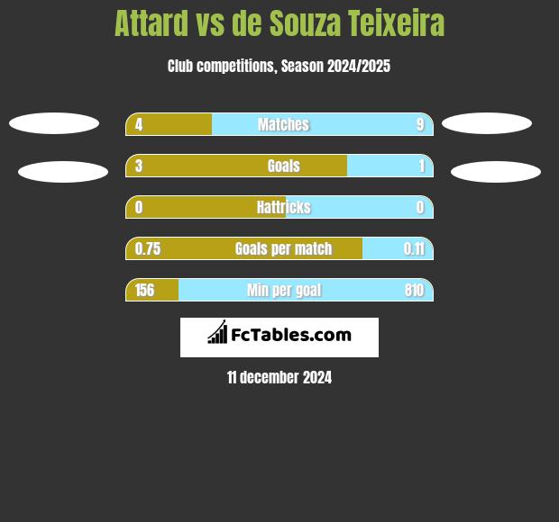 Attard vs de Souza Teixeira h2h player stats