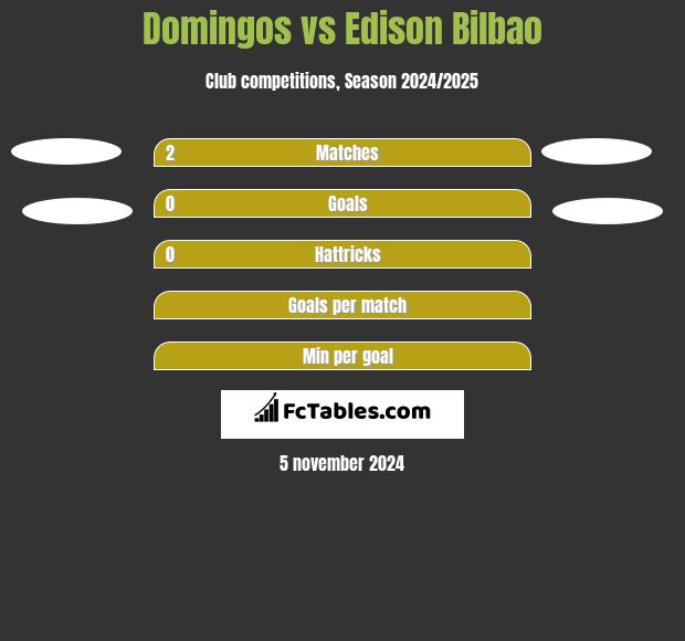 Domingos vs Edison Bilbao h2h player stats