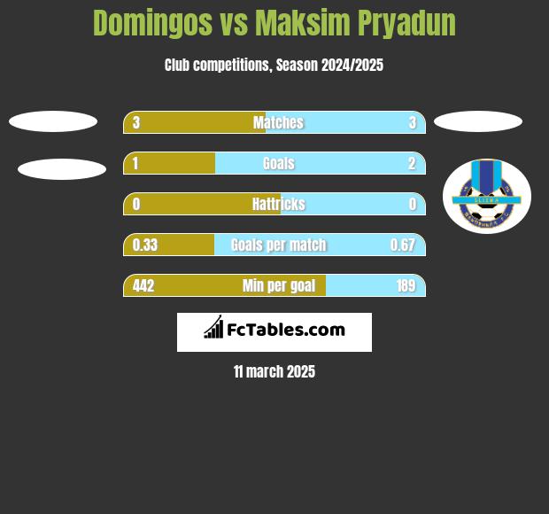 Domingos vs Maksim Pryadun h2h player stats