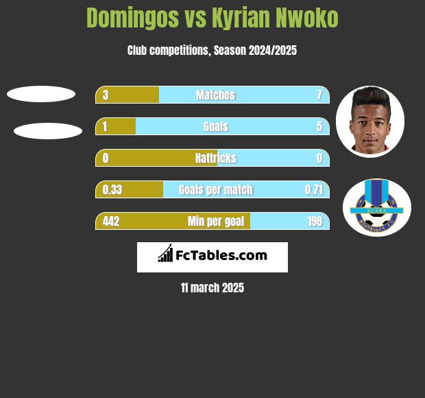 Domingos vs Kyrian Nwoko h2h player stats