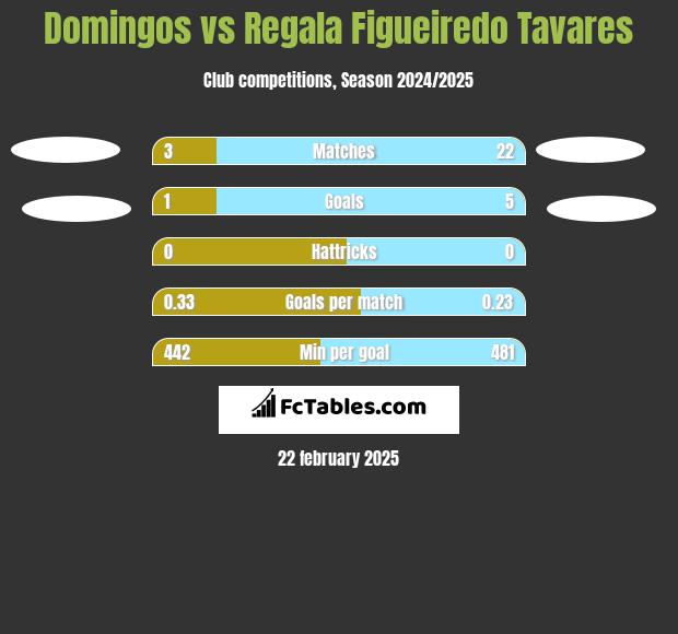 Domingos vs Regala Figueiredo Tavares h2h player stats