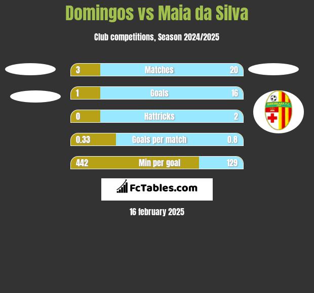 Domingos vs Maia da Silva h2h player stats