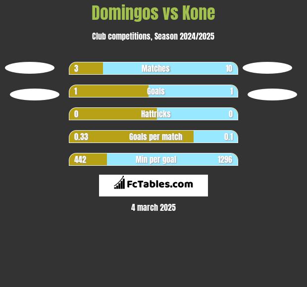 Domingos vs Kone h2h player stats