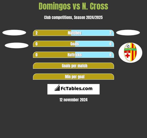 Domingos vs N. Cross h2h player stats