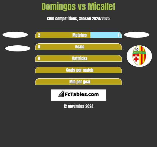 Domingos vs Micallef h2h player stats