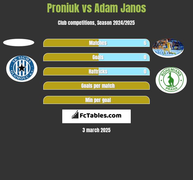 Proniuk vs Adam Janos h2h player stats