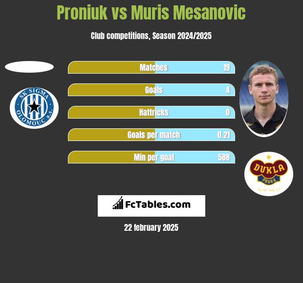 Proniuk vs Muris Mesanovic h2h player stats