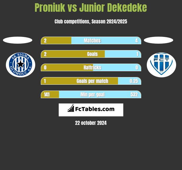 Proniuk vs Junior Dekedeke h2h player stats