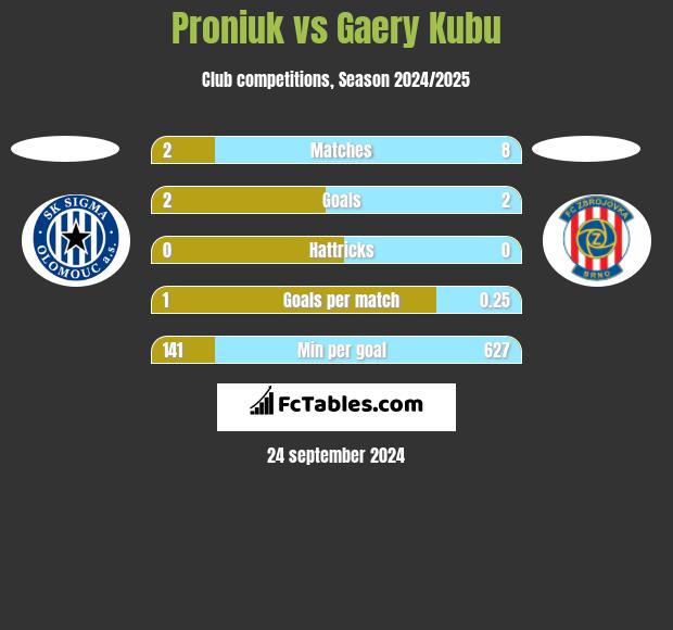 Proniuk vs Gaery Kubu h2h player stats