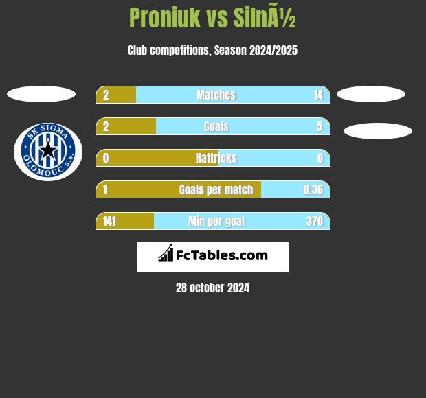 Proniuk vs SilnÃ½ h2h player stats