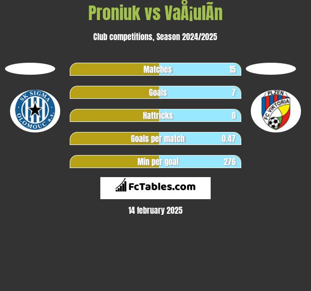 Proniuk vs VaÅ¡ulÃ­n h2h player stats