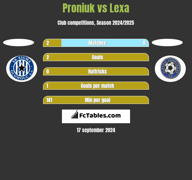 Proniuk vs Lexa h2h player stats