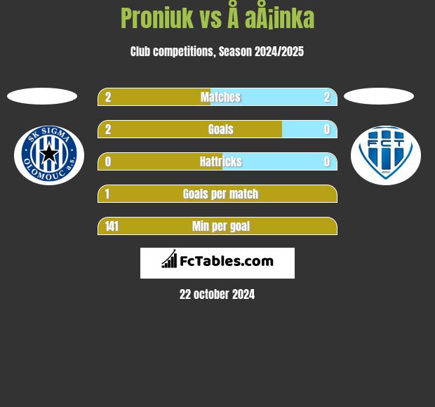 Proniuk vs Å aÅ¡inka h2h player stats