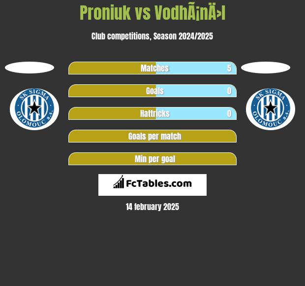 Proniuk vs VodhÃ¡nÄ›l h2h player stats