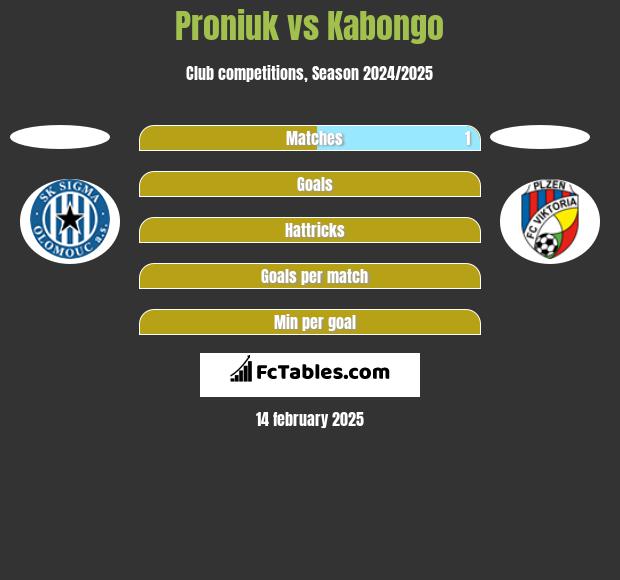 Proniuk vs Kabongo h2h player stats