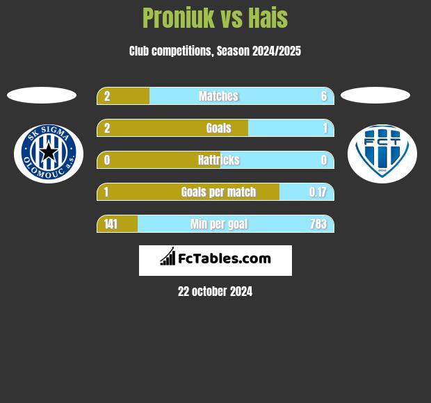 Proniuk vs Hais h2h player stats