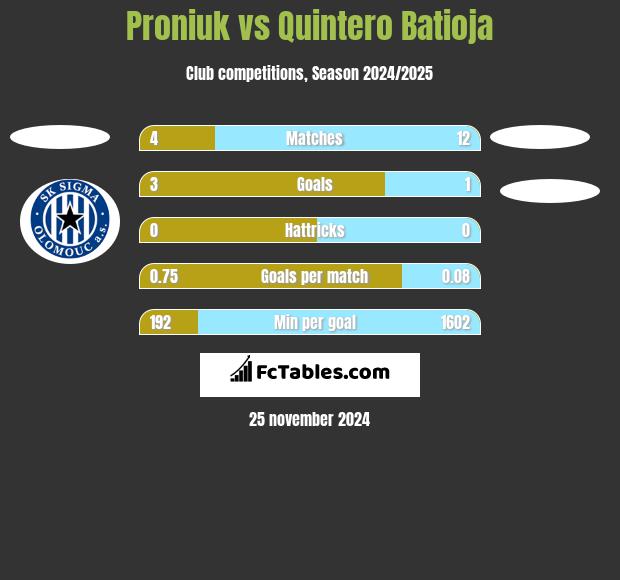 Proniuk vs Quintero Batioja h2h player stats