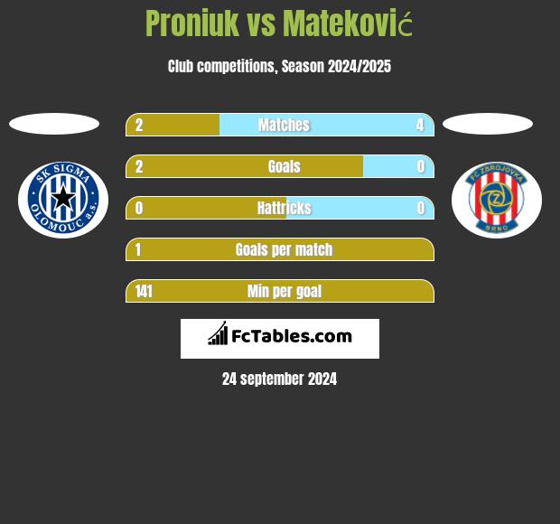 Proniuk vs Mateković h2h player stats