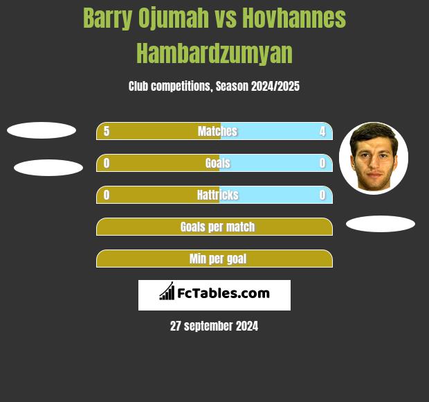 Barry Ojumah vs Hovhannes Hambardzumyan h2h player stats