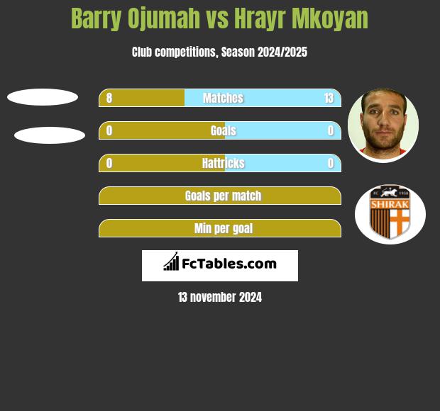 Barry Ojumah vs Hrayr Mkoyan h2h player stats